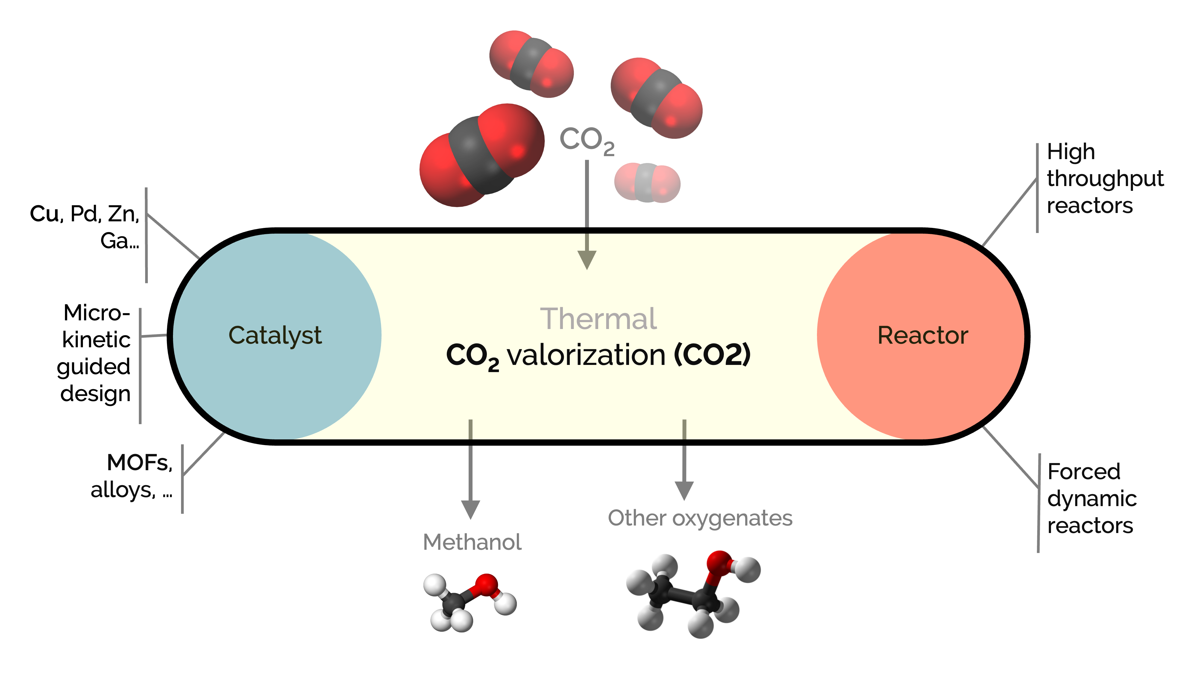 CO2